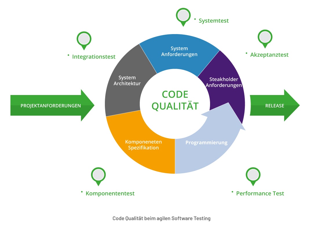 agile-software-testing Schaubild Software Testing bei Wilde-IT