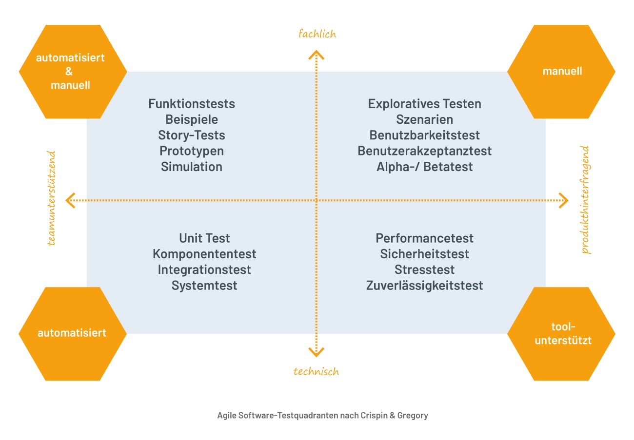 software-testquadranten Schaubild Agile Software Testquadranten