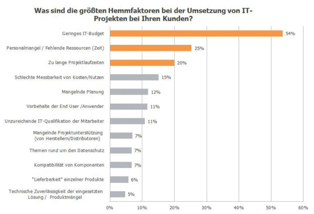Hemmfaktoren Umsetzung IT Projekten