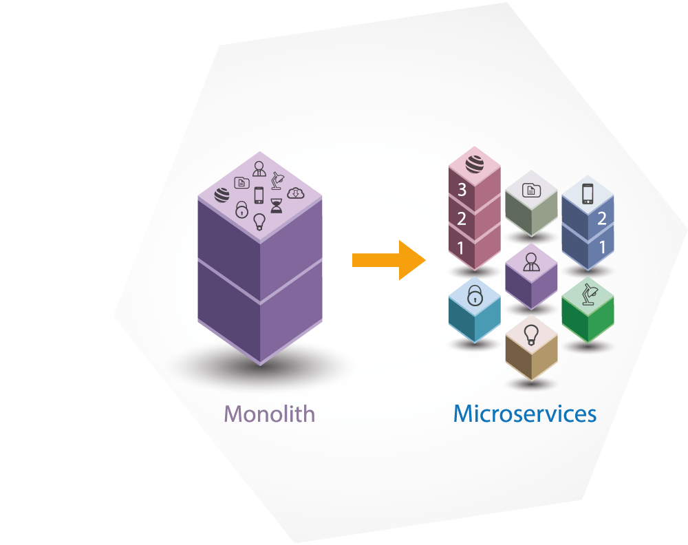 Grafik Monolith zu Microservices