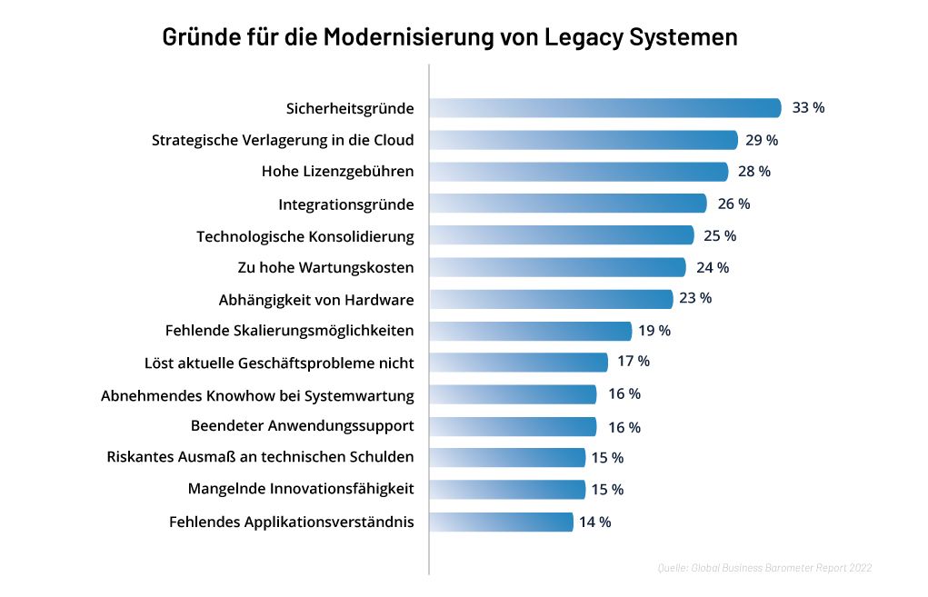 Gründe für die Ablösung von Legacy Systemen