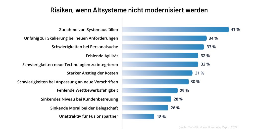 Risiken bei der Modernisierung der Altsysteme