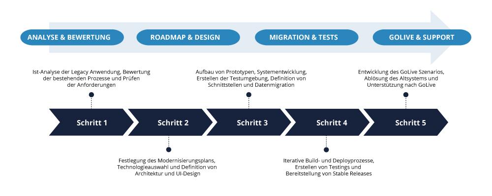 Der Ablauf einer Softwaremodernisierung bei Wilde-IT