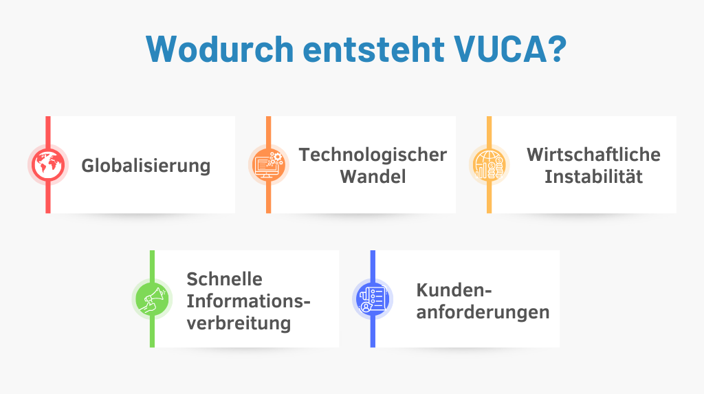 Entstehung von Vuca